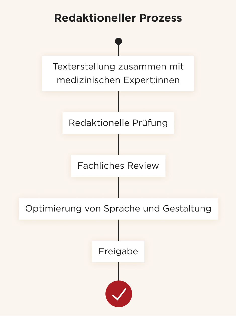 Redaktioneller Prozess als Diagramm dargestellt