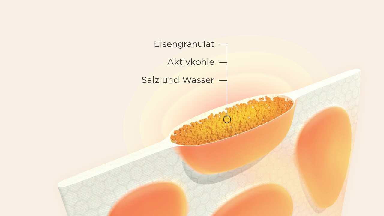 Illustration Querschnitt eines ThermaCare® Waermepflasters mit farblich hervorgehobenen Waermezellen