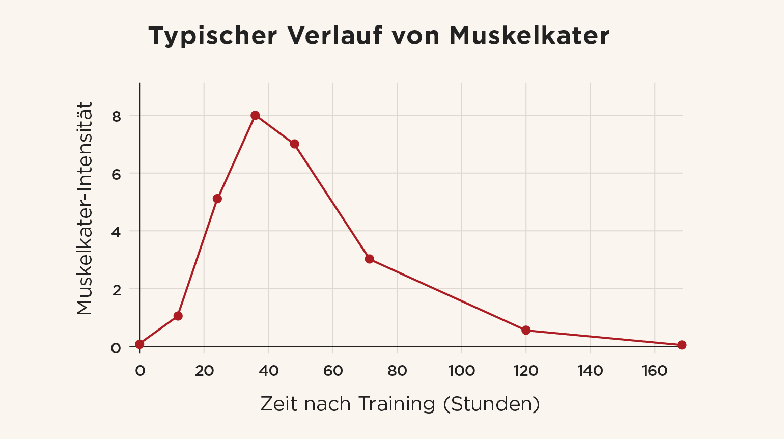 Diagramm des typischen Verlaufs von Muskelkater gemessen an der durchschnittlichen Intensität und Zeit nach dem Training in Stunden. Höhepunkt liegt bei ca. 36 Stunden.